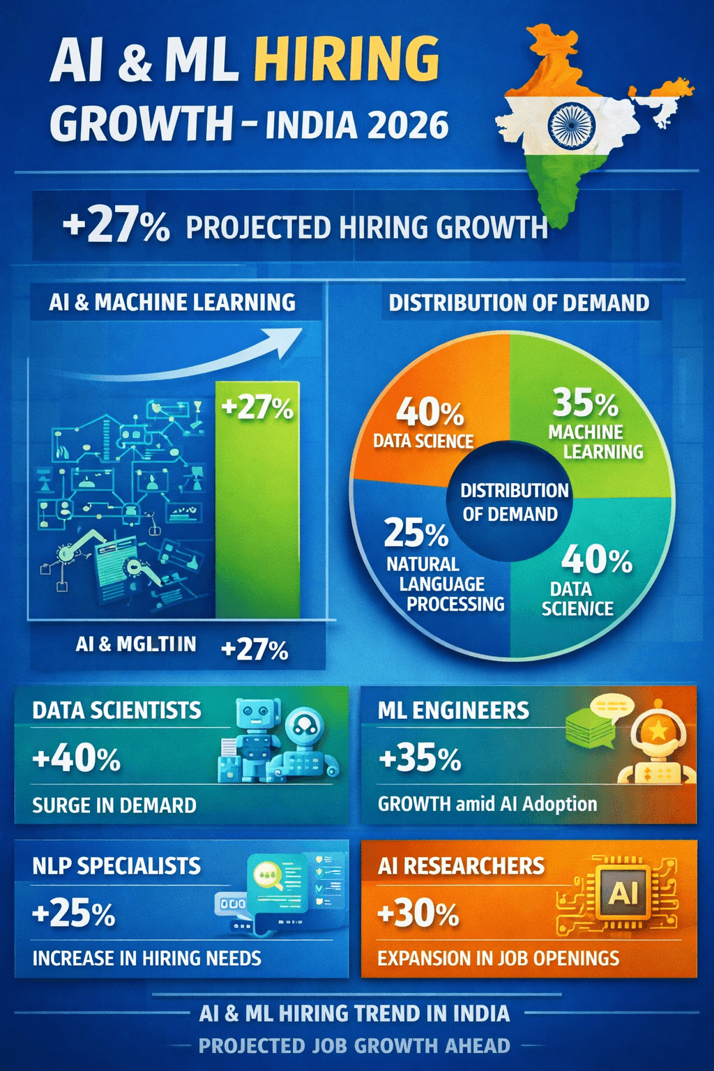 AI/ML hiring growth in India: 45% surge in FY26 with premium salaries leading the charge.