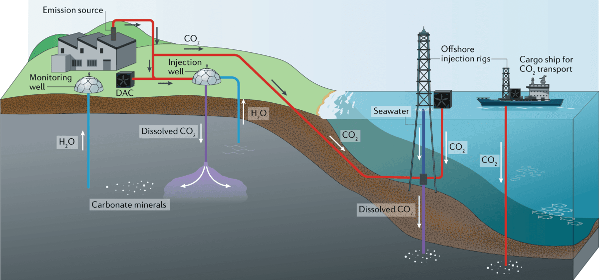 Carbon removal startups 2026: Direct air capture, enhanced mineralization, and bio-oil sequestration are scaling with corporate buyers committing billions to permanent carbon removal.