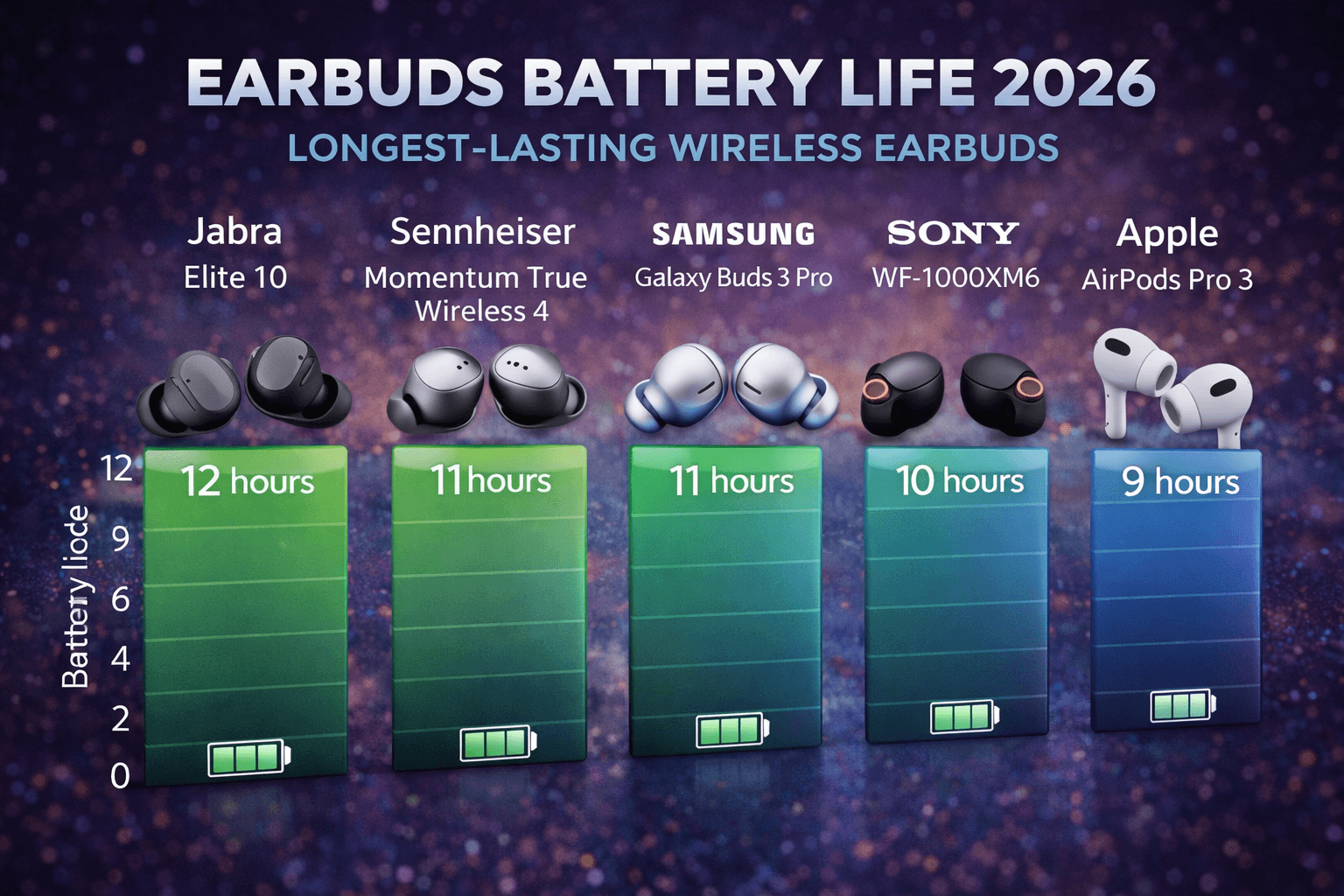 Battery life comparison 2026: 8-12 hour single charge standard, 24-40 hour case support typical