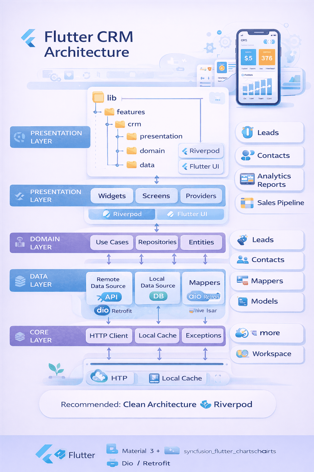 High‑level architecture of a Flutter CRM app: presentation, domain, and data layers.