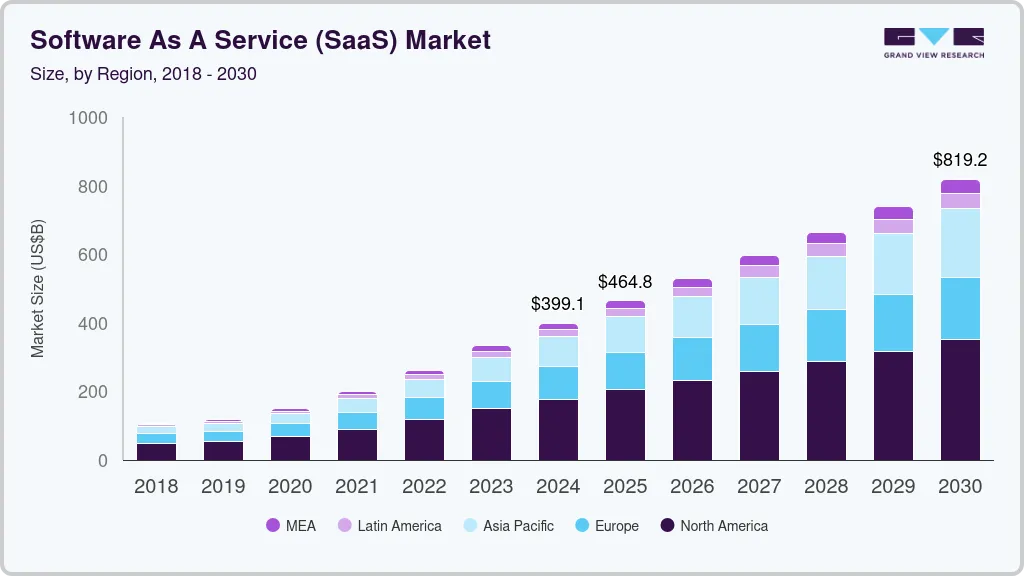 Horizontal SaaS leaders 2026: 300M-750M users, ₹8,000-500,000 Crore ARR
