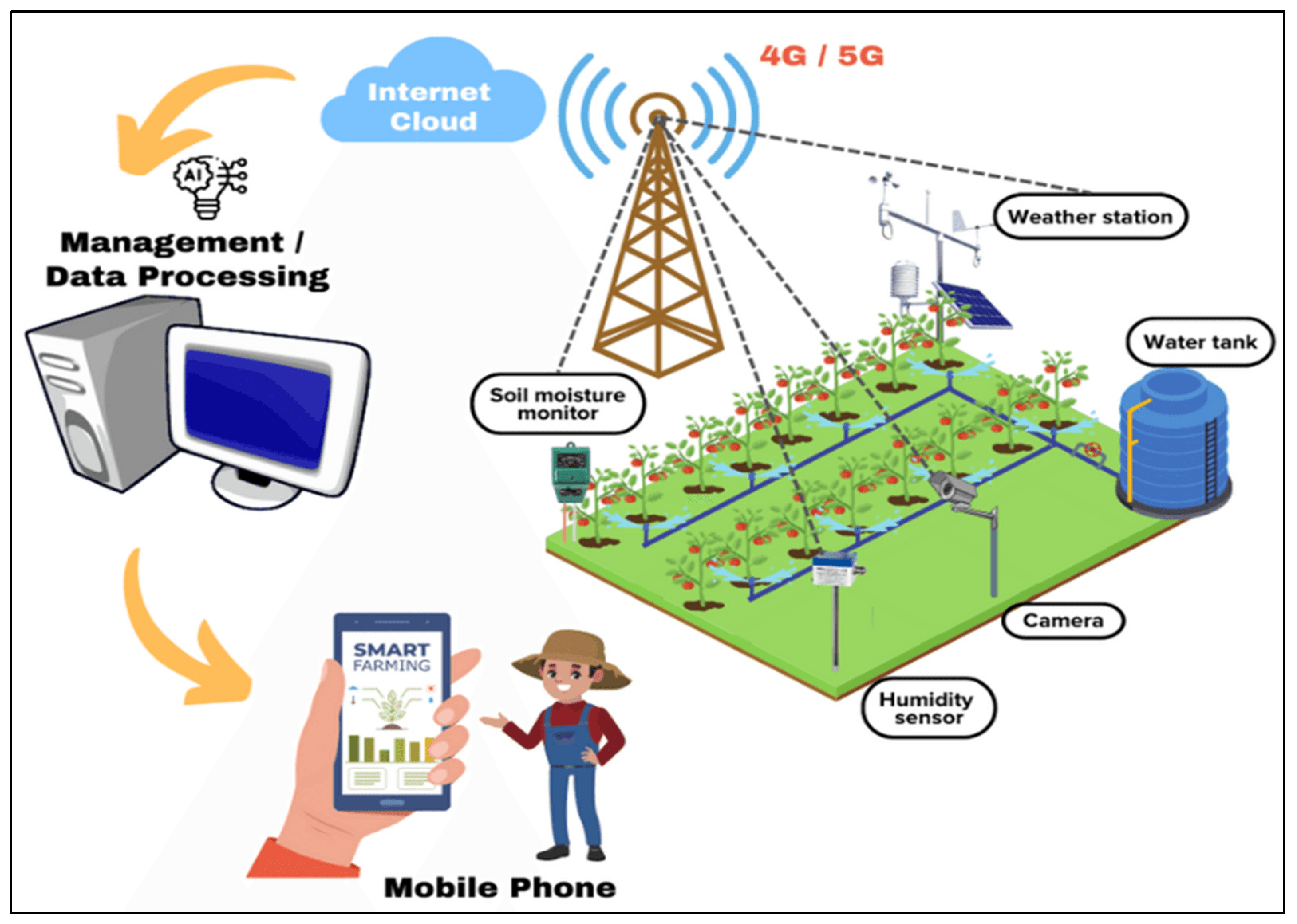 Precision farming IoT platforms 2026: soil sensors, irrigation optimization, water conservation