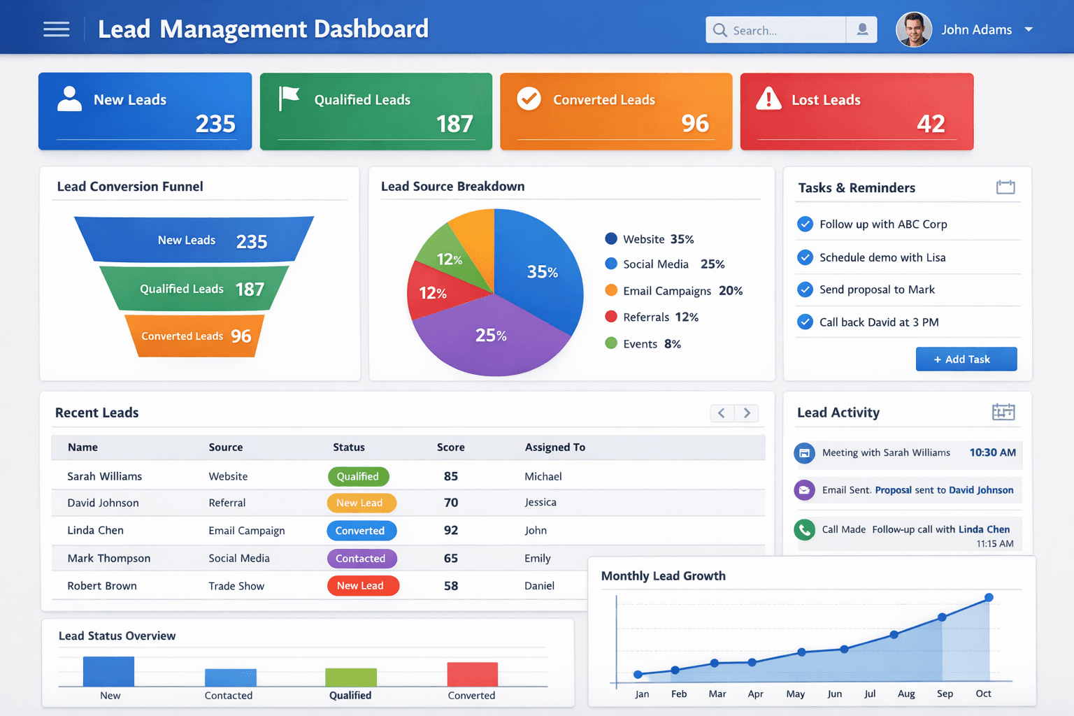 Lead management dashboard: track source, score, and next action.