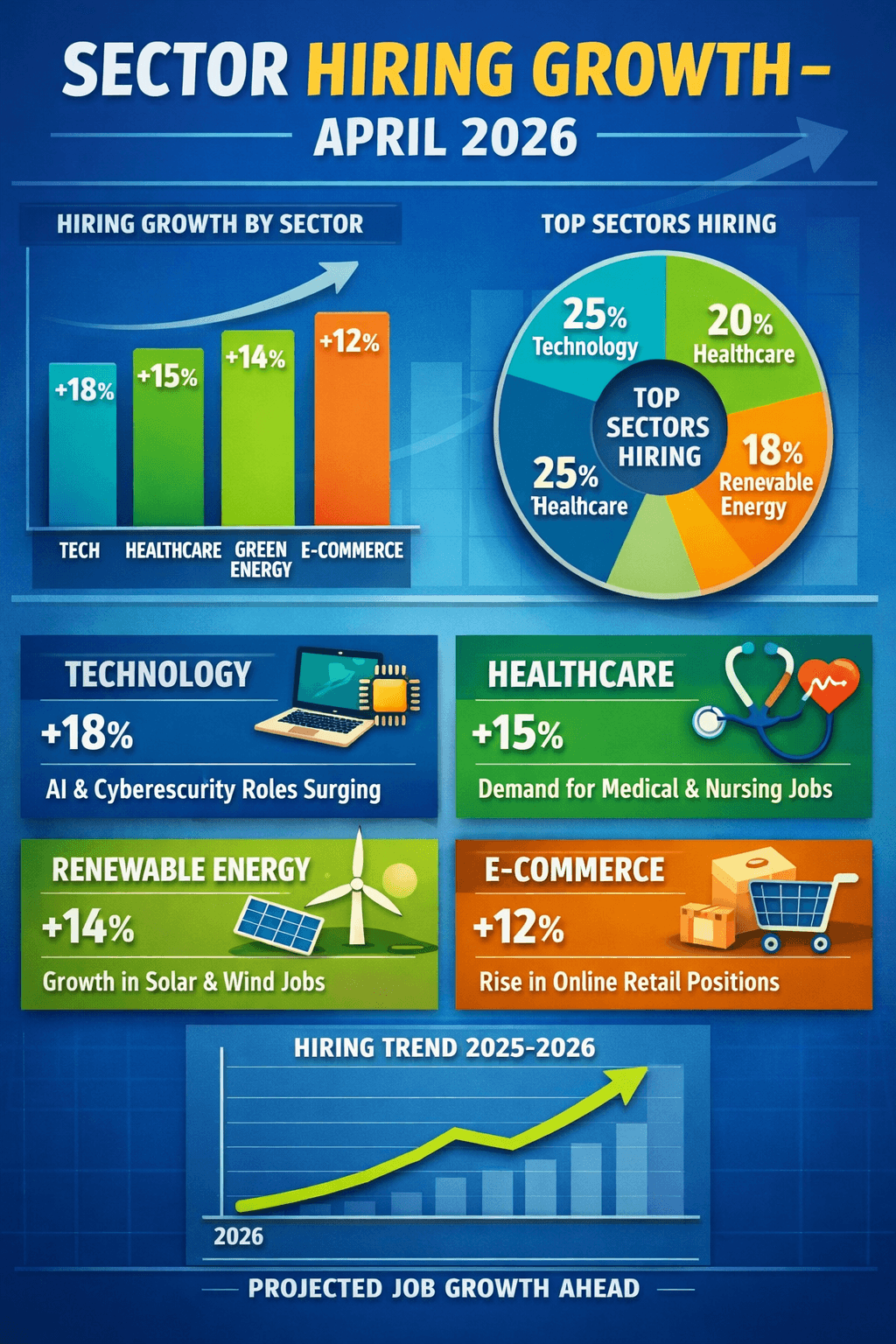 Year-on-year hiring growth across top non-IT sectors in March 2026. Source: Naukri JobSpeak.