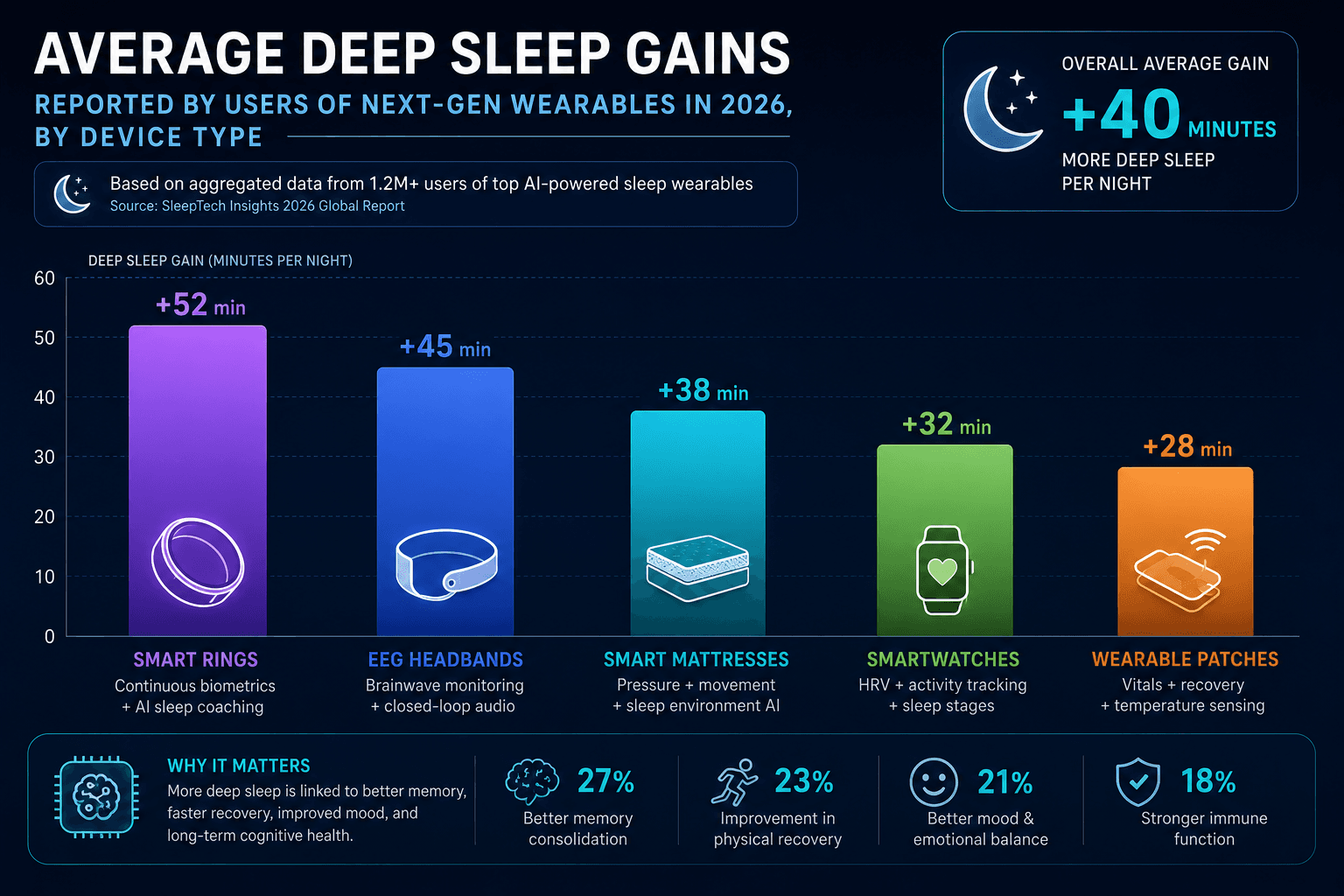 Average deep sleep gains reported by users of next‑gen wearables in 2026, by device type.