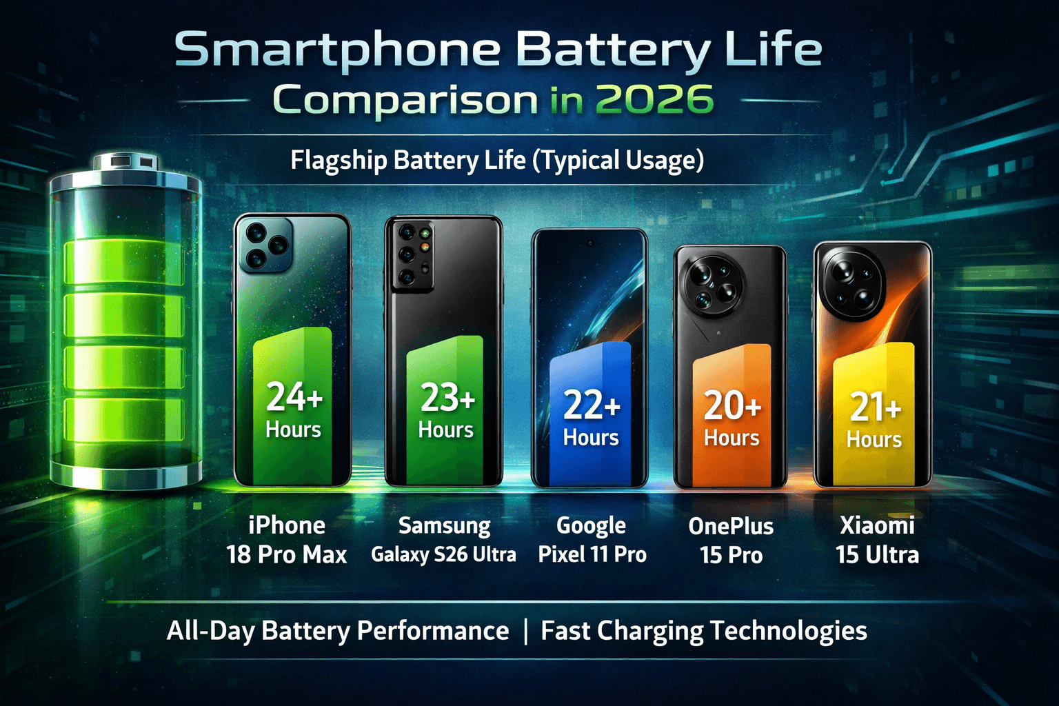 Battery technology 2026: larger capacities, faster charging, and improved efficiency enabling all-day+ usage